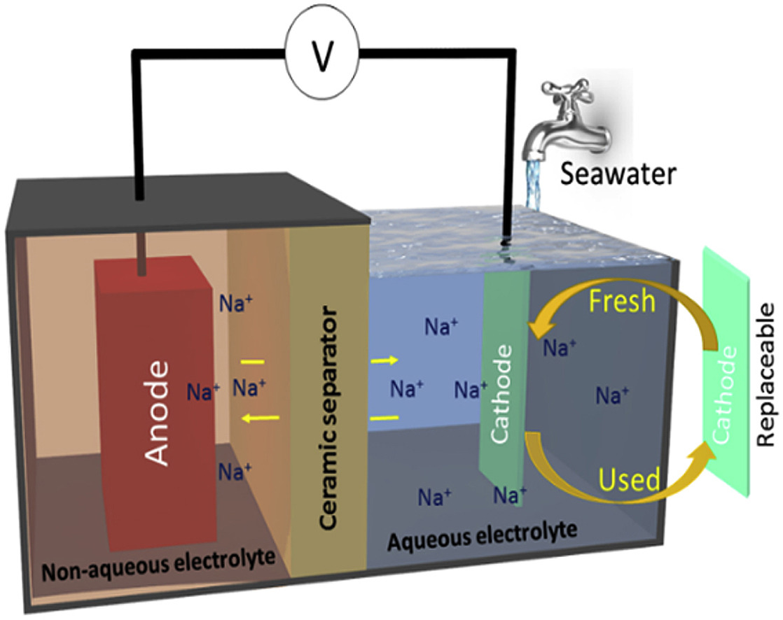 Hybrid electrolyte Na-ion battery